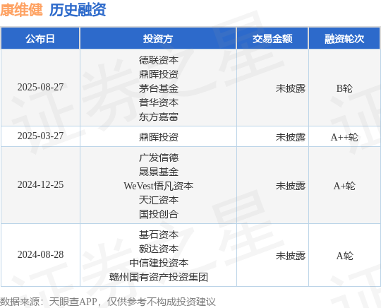 【投融资动态】康维健B轮融资投资方为德联资本、鼎晖投资等