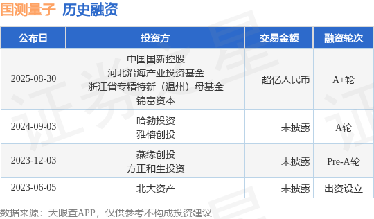 【投融资动态】国测量子A+轮融资额超亿人民币投资方为中国国新控股、河北沿海产业投